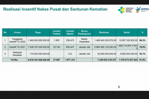 Pembayaran Insentif Nakes Pusat Lebih dari 5,8 Triliun Rupiah