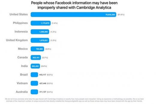 Jumlah Data Bocor Membengkak, Facebook Stop Pemulihan-Pencarian Akun