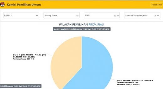 Tersisa 4 Ribu TPS Lagi di Provinsi Riau, Real Count KPU: Prabowo-Sandi Raih 61,79% dan Jokowi-Amin 38,21%