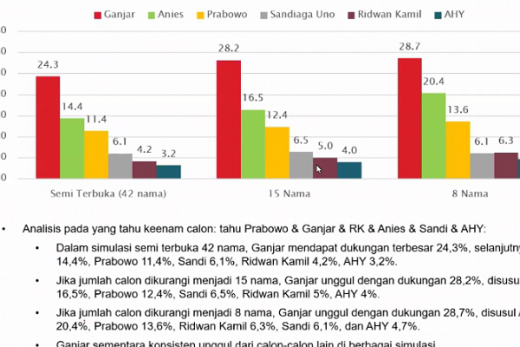 Data Survey: Berdasarkan Kesukaan Pemilih, Prabowo Urutan ke-3 Capres yang Dipilih