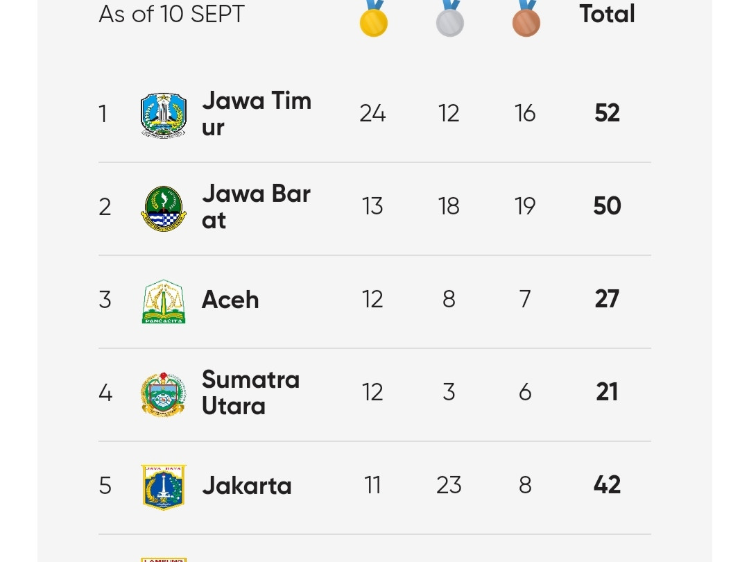 Jakarta Gagal Mendominasi, Peluang Juara Umum PON XXI Makin Berat