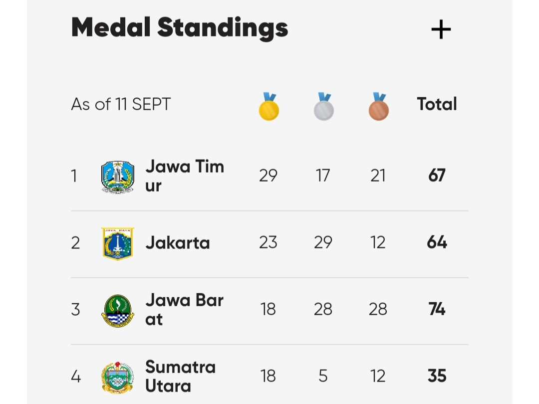 Jawa Timur Masih Kokoh Puncaki Perolehan Sementara Medali PON XXI