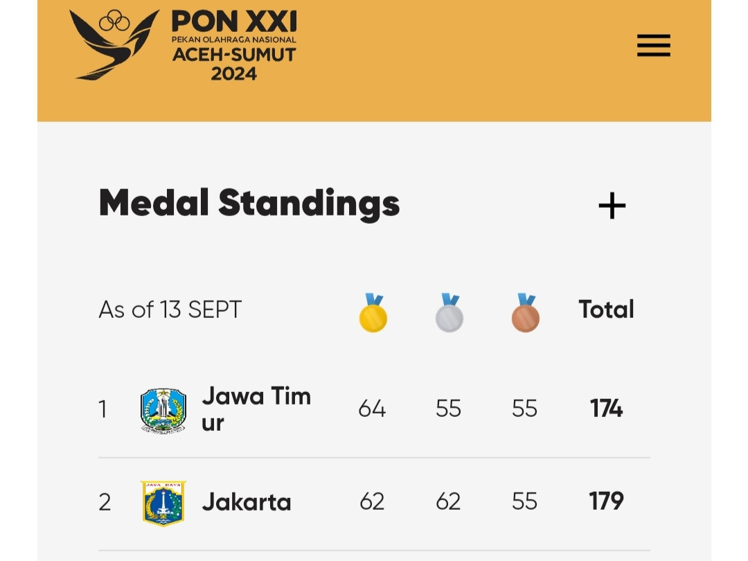 Tiga Provinsi dari Pulau Jawa Berpacu Jadi Juara Umum PON XXI