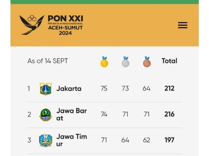 Jakarta Ngegas ke Posisi Puncak Perolehan Medali Sementara PON XXI