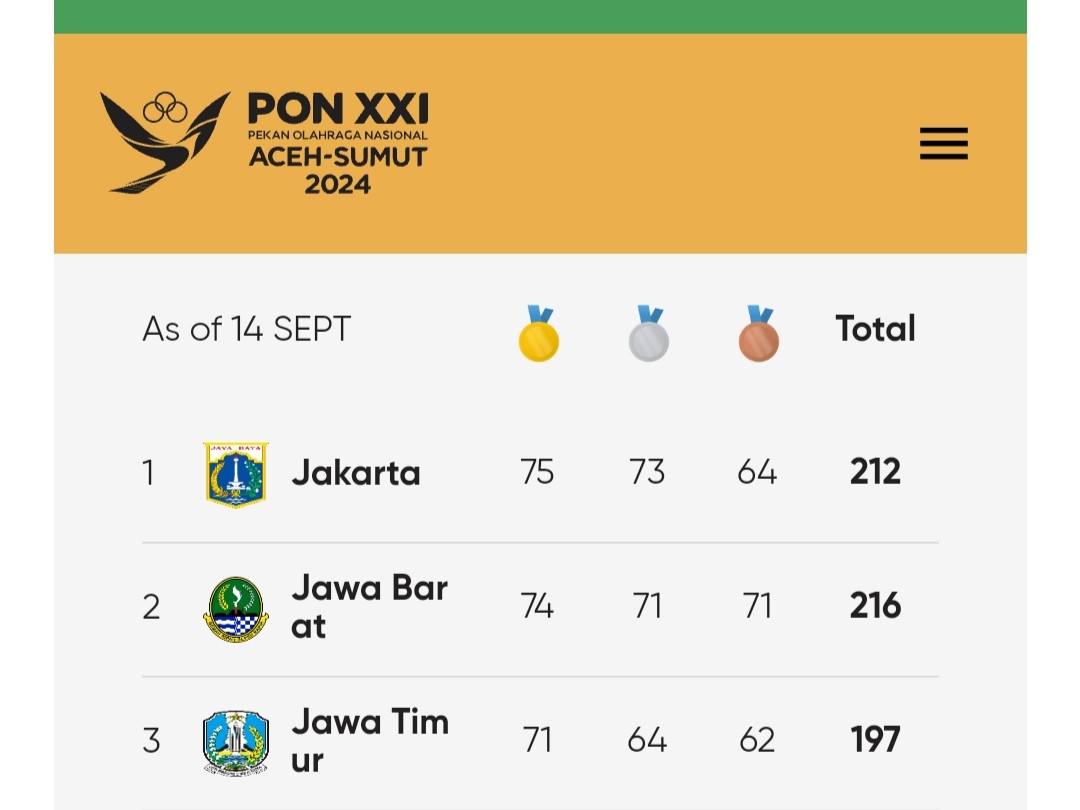 Jakarta Melesat, Jabar dan Jatim Tersendat di PON XXI