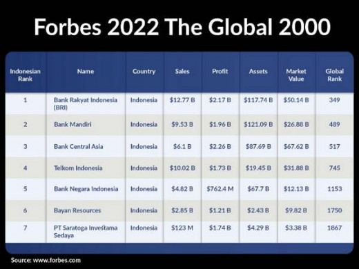 BRI Terpilih Sebagai Perusahaan Publik Terbesar di Indonesia Versi Forbes Global 2000