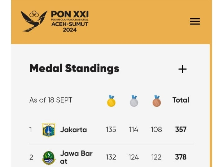 Jakarta Wajib Waspada, Jabar Pangkas Jarak Perolehan Medali PON XXI