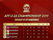 Usai Hasil Indonesia vs Myanmar 1-1, Ini Klasemen Sementara Grup B Piala AFF U-22 2019