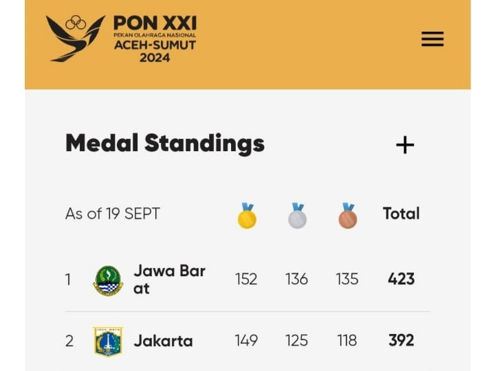 Jabar Gilas Jakarta di Perolehan Medali Sementara PON XXI