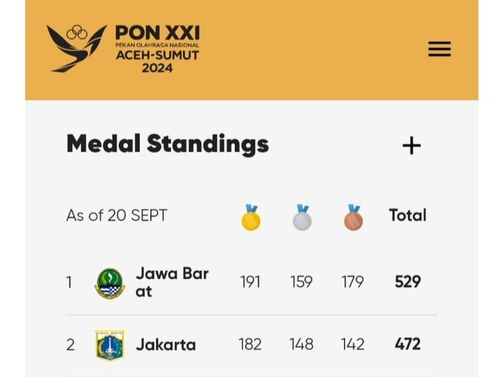 Jakarta Keok Lagi dari Jabar di PON