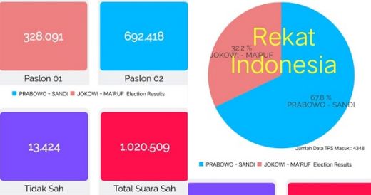 Update Perolehan Suara Versi Rekat Indonesia, Jokowi-Maruf 32,2 %, Prabowo-Sandi 67,8%