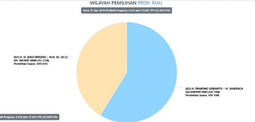 Update Real Count KPU Pukul 02.11 WIB, Jokowi-Maruf 41,12%, Prabowo-Sandi 58,88% di Riau