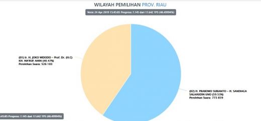 Update Real Count KPU 16.05 WIB, di Riau Prabowo Sandi Sementara Unggul 59,56 %, Jokowi Amin 40.44 %
