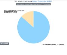 Update Real Count KPU Pukul 00.03 WIB untuk Sumbar, Prabowo-Sandi Sementara 86,62%, Jokowi-Amin 13.38%