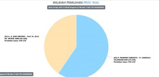 Real Count KPU Wilayah Riau: Suara Masuk 49%, Jokowi-Amin 40,56%, Prabowo-Sandi 59,44% Pukul 17.36 WIB