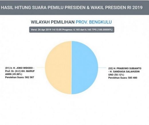 Real Count KPU Bengkulu 100%, Prabowo-Sandi Unggul 50.13 Persen dari Jokowi-Amin
