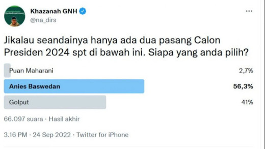 Tokoh NU Bikin Poling Capres 2024: Anies Baswedan Menang Telak atas Puan