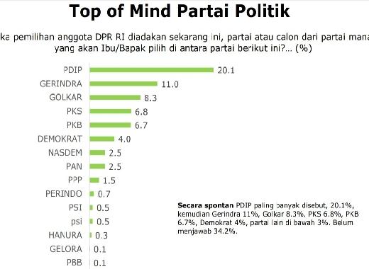 Elektabilitas Demokrat Merosot, POPS Ungkap Sebabnya