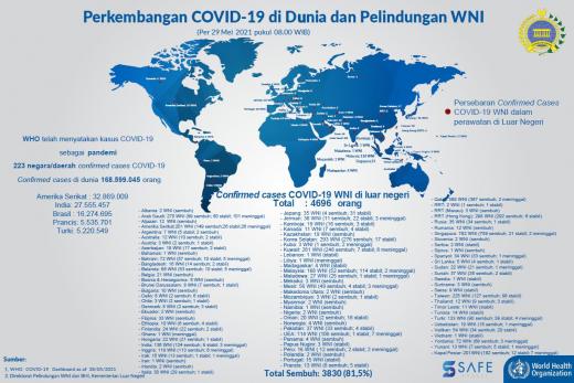Covid-19 Update! WNI Meninggal di Luar Negeri Mencapai 199 Orang